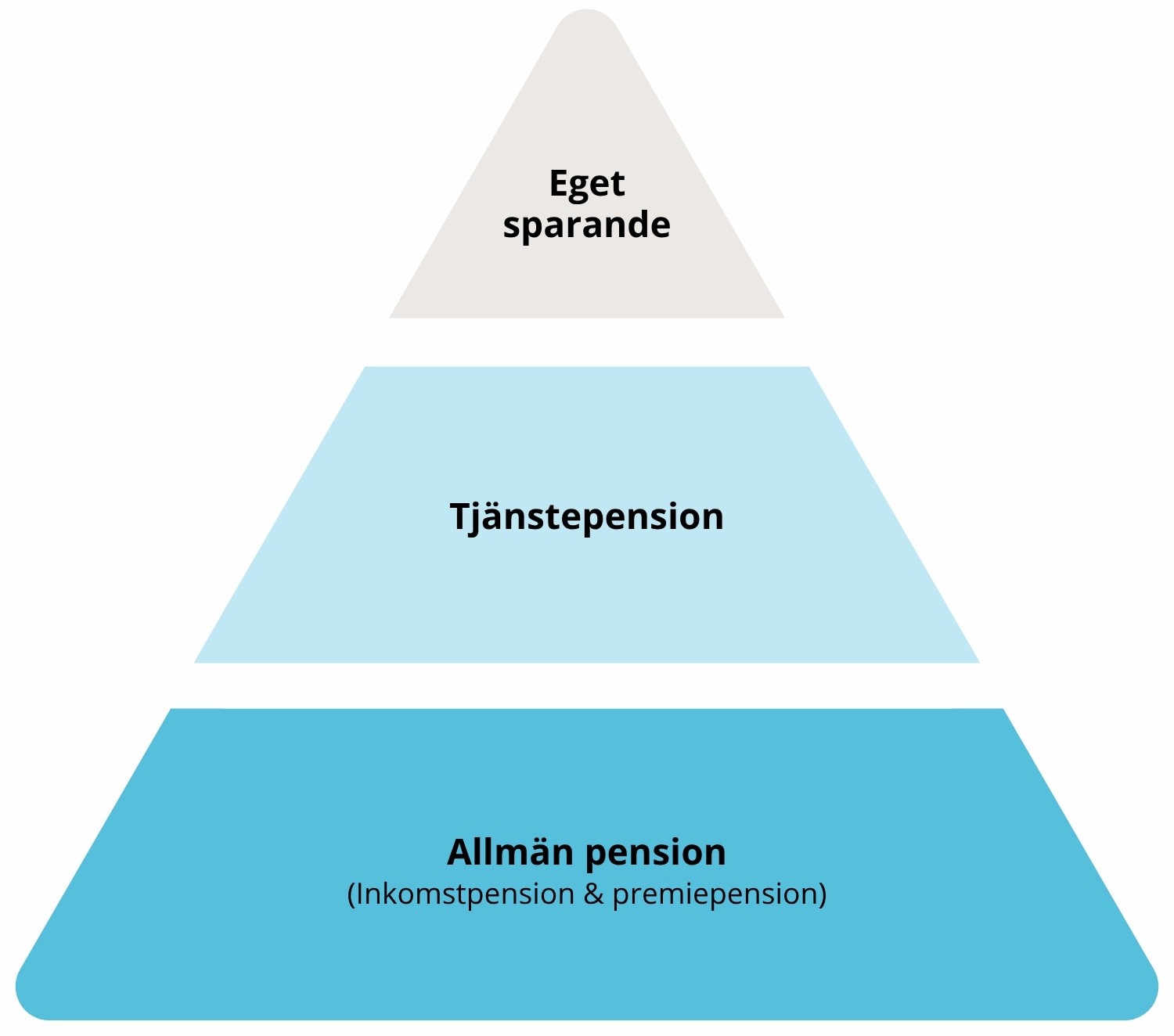 Pensionspyramiden